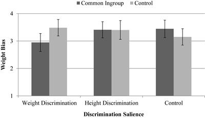 Does a Common Ingroup Identity Reduce Weight Bias? Only When Weight Discrimination Is Salient